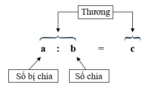 Ôn tập phép chia lớp 5: Tổng hợp kiến thức và bài tập Gallery 1