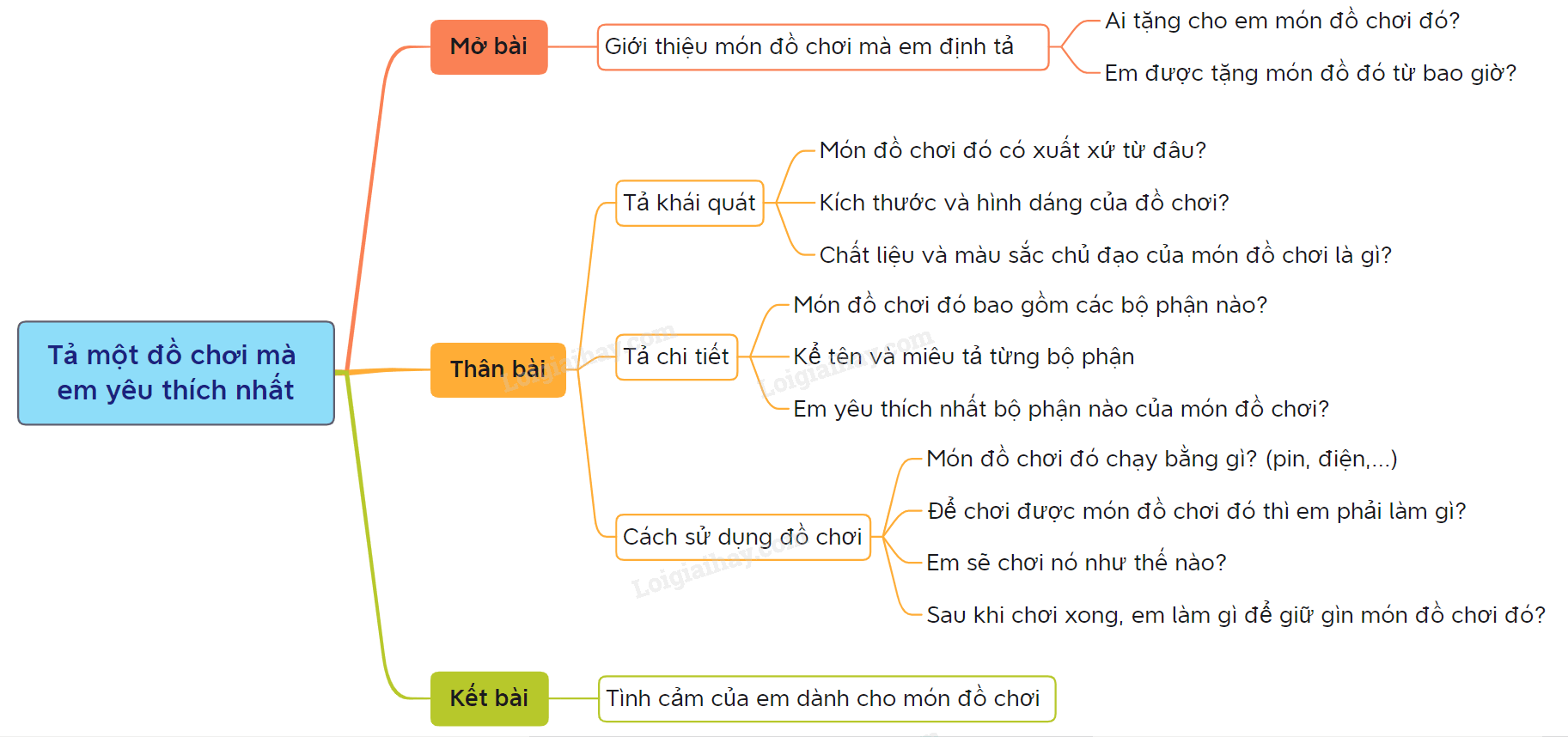 Dàn Ý Tả Đồ Chơi Chi Tiết và Hướng Dẫn Viết Hay Gallery 1