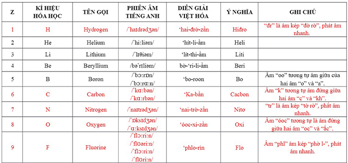 Cách Đọc Tên Hóa Học Mới: Hướng Dẫn Chi Tiết và Minh Họa Gallery 1
