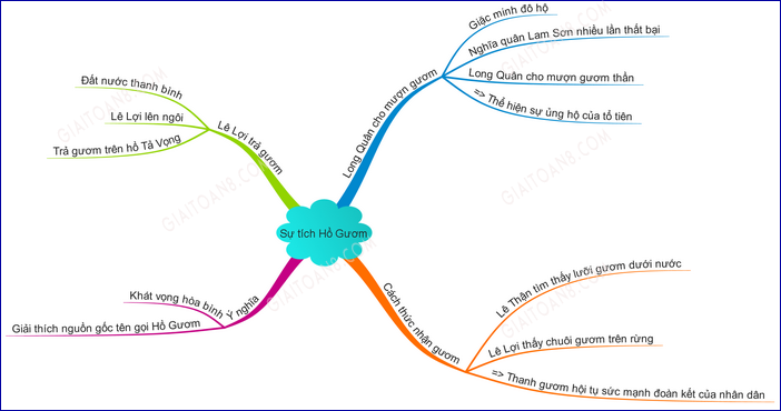Sơ đồ tư duy Sự tích Hồ Gươm Gallery 1