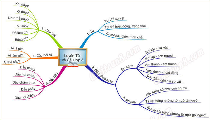 Sơ đồ tư duy Tiếng Việt lớp 3: Tổng hợp kiến thức trọng tâm Gallery 1
