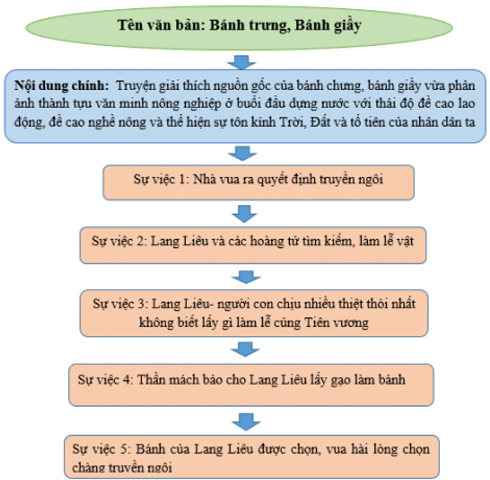 Soạn bài Bánh chưng, bánh giầy Gallery 1