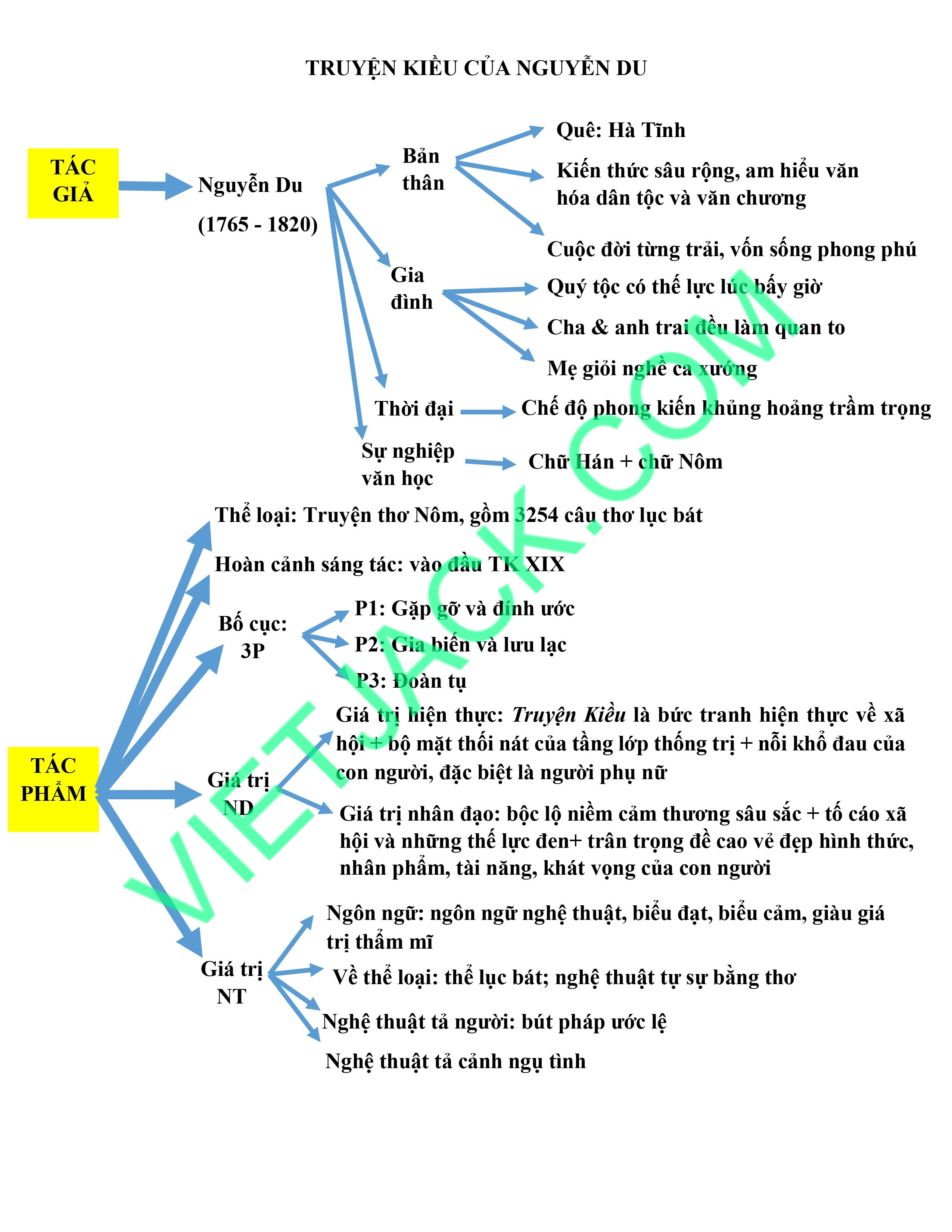 Soạn Văn 9: Truyện Kiều - Hướng dẫn chi tiết và đầy đủ Gallery 1