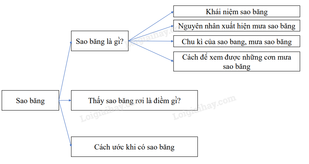 Soạn bài Sao băng lớp 8 Gallery 1