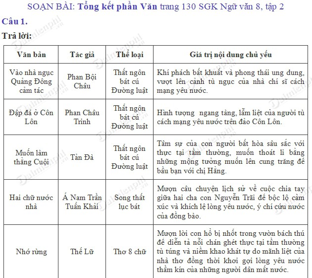 Soạn Văn 8 Bài Tổng Kết Phần Văn: Hướng Dẫn Chi Tiết và Bài Tập Gallery 1