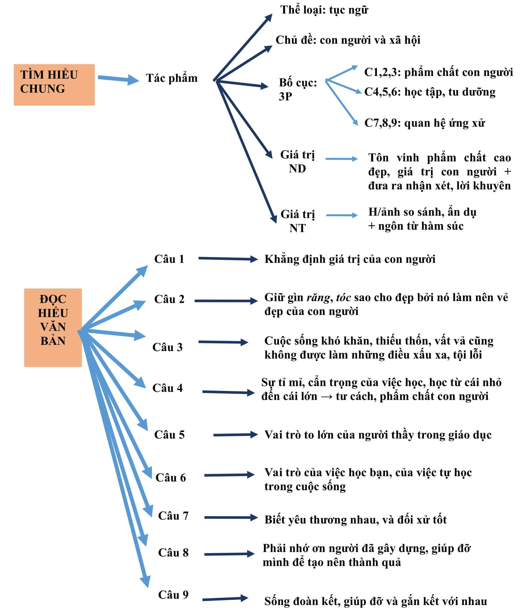 Soạn Tục Ngữ Về Con Người Và Xã Hội Gallery 1