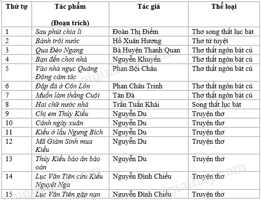 Tổng hợp tác phẩm văn học lớp 9 kì 1 Gallery 1