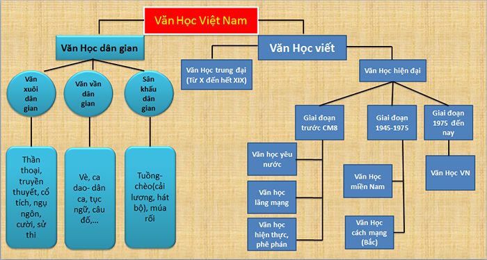 Sơ đồ tư duy khái quát Văn học Việt Nam Gallery 1