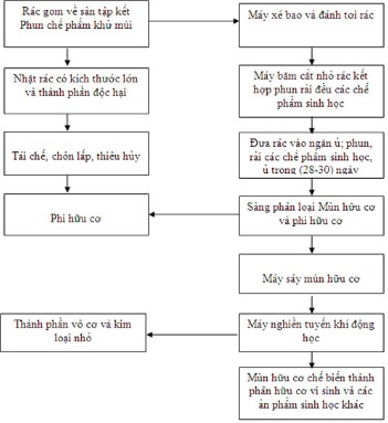 Thuyết trình về tái chế rác thải Gallery 2