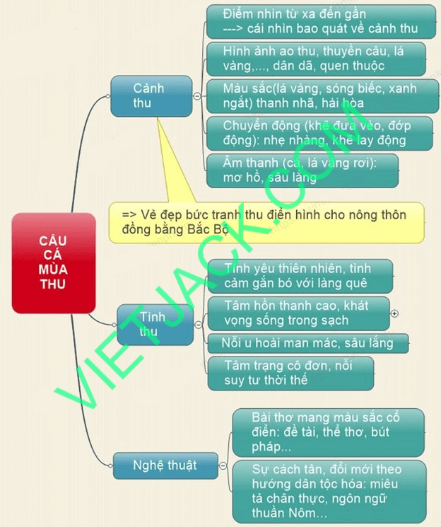 Soạn Văn Thu Điếu: Hướng dẫn chi tiết và bài mẫu Gallery 2
