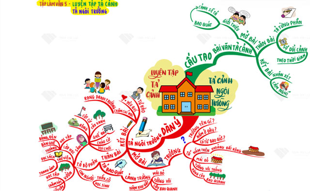 Sơ đồ tư duy tả ngôi trường Gallery 2