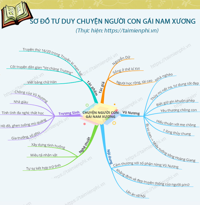 Sơ đồ tư duy Chuyện người con gái Nam Xương Gallery 2