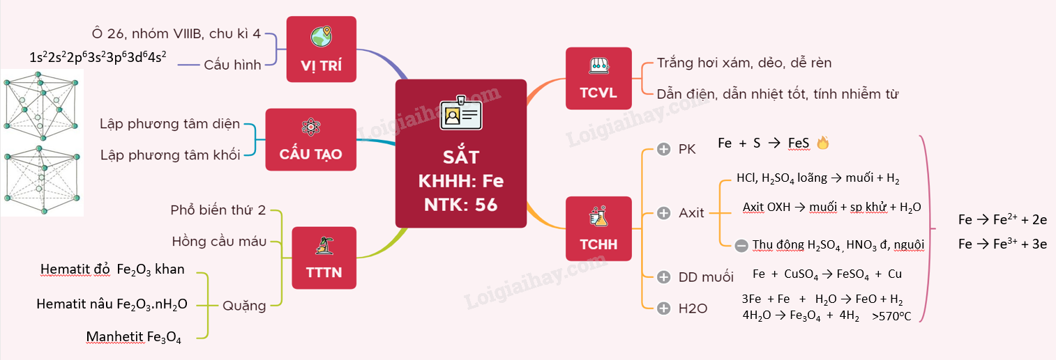 Sơ đồ tư duy Sắt và hợp chất của Sắt Gallery 2