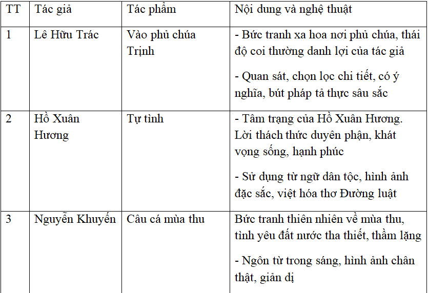 Chinh phục Văn học Trung đại Lớp 11: Tổng hợp tác phẩm và kiến thức trọng tâm Gallery 2
