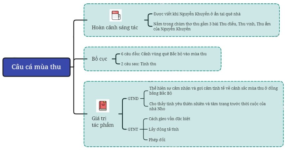 Sơ Đồ Tư Duy Câu Cá Mùa Thu Gallery 2