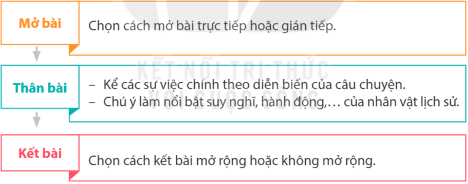 Lập Dàn Ý Chi Tiết Cho Bài Văn Kể Lại Một Câu Chuyện Gallery 2