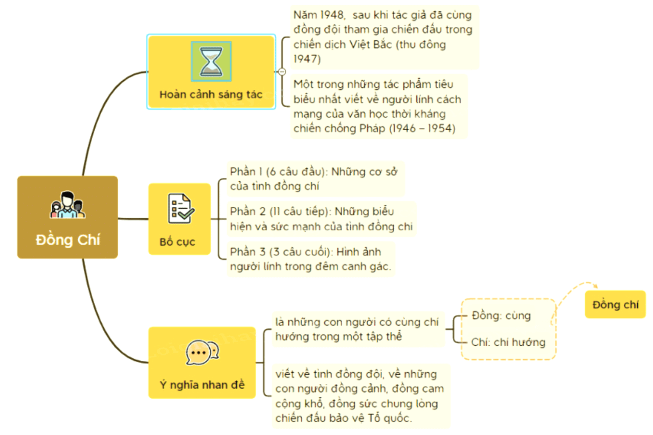 Sơ đồ tư duy bài thơ Đồng chí Gallery 2
