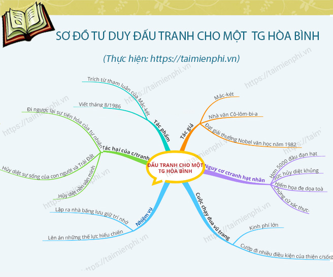 Sơ Đồ Tư Duy Đấu Tranh Cho Một Thế Giới Hòa Bình Gallery 2