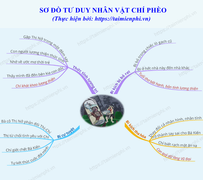 Sơ Đồ Tư Duy Chí Phèo Gallery 2