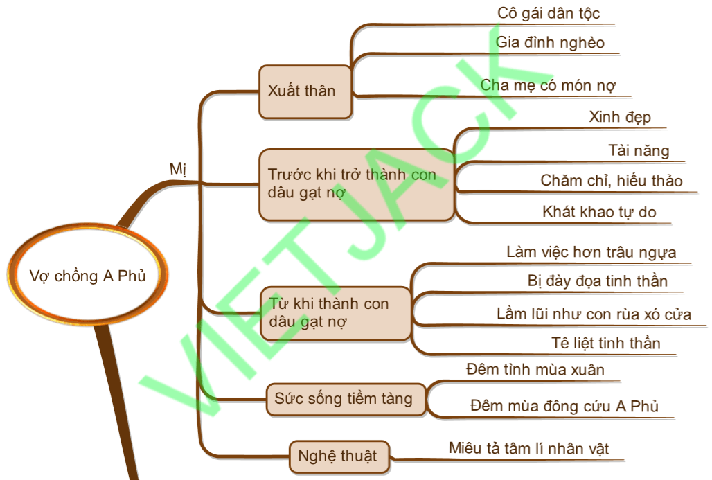 Sơ đồ tư duy Vợ chồng A Phủ Gallery 2