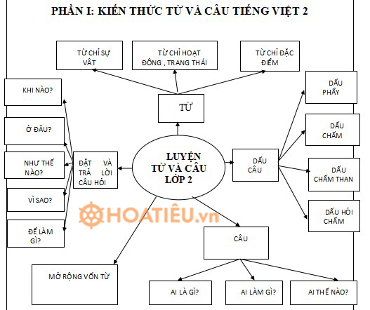 Ôn tập hè lớp 2 lên lớp 3 môn Tiếng Việt có đáp án Gallery 2