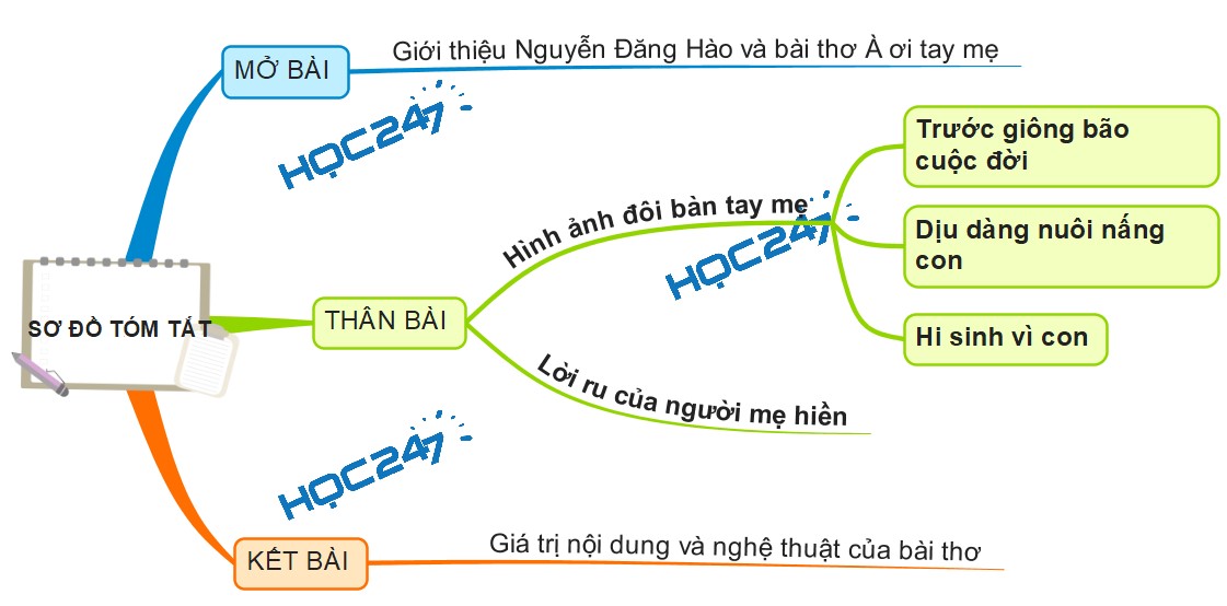 Soạn Bài À ơi tay mẹ Gallery 2