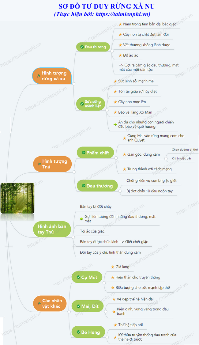 Sơ đồ tư duy bài Rừng Xà Nu Gallery 2