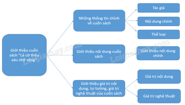 Soạn Văn Bản Lá Cờ Thêu Sáu Chữ Vàng Gallery 2