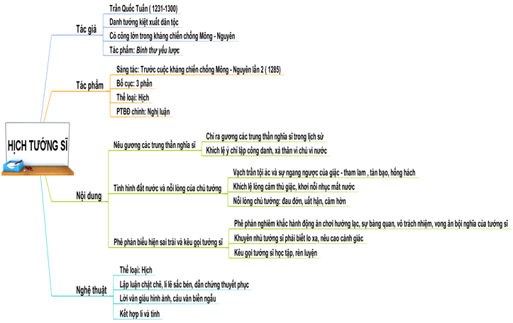 Soạn Ngữ Văn 8: Hịch Tướng Sĩ - Trọn bộ kiến thức Gallery 2