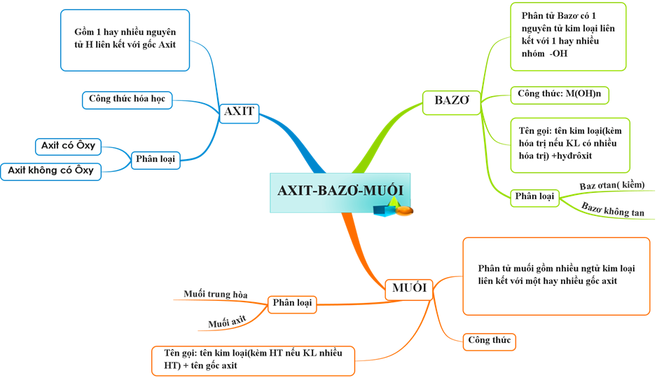 Sơ đồ tư duy Axit Bazơ Muối Gallery 2