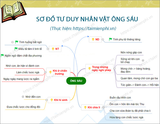 Sơ đồ tư duy nhân vật ông Sáu Gallery 2