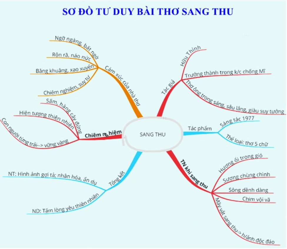 Sơ đồ tư duy bài Sang Thu Gallery 2