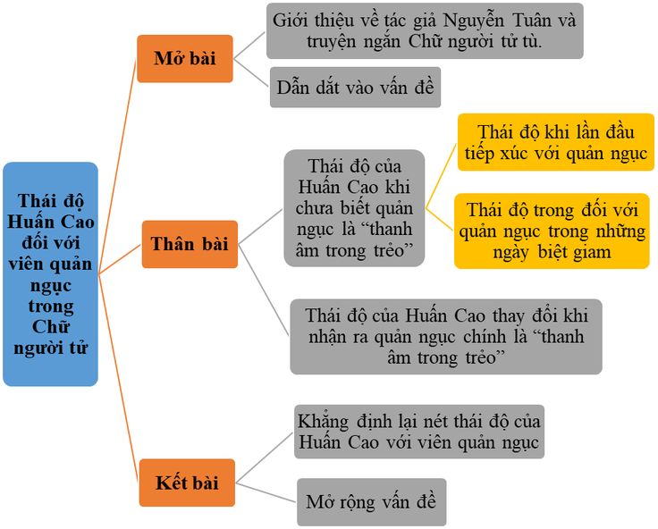 Sơ đồ tư duy về nhân vật Huấn Cao Gallery 2