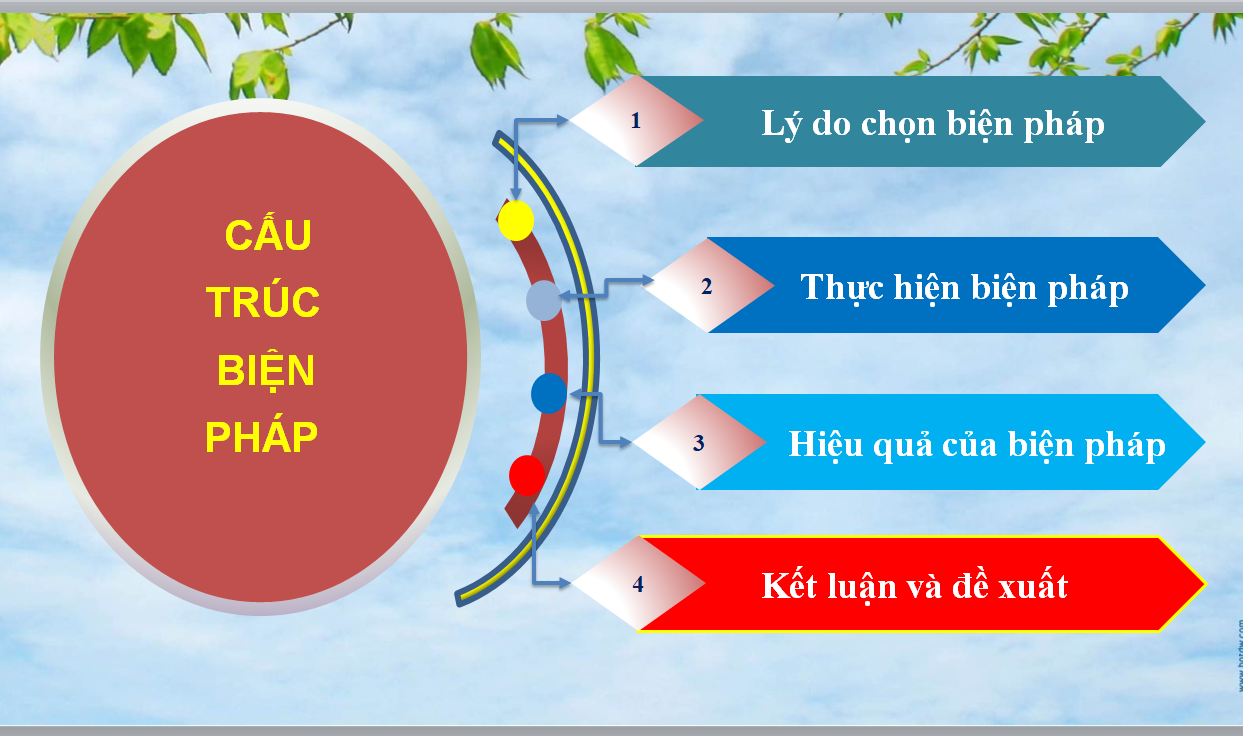 Thuyết Trình Sáng Kiến Kinh Nghiệm Bằng PowerPoint Tiểu Học Gallery 2