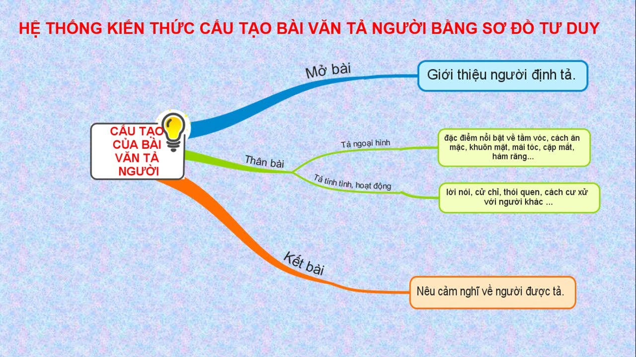 Cấu tạo bài văn tả người Gallery 2