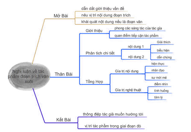 Dàn Bài Chung Nghị Luận Văn Học: Hướng Dẫn Chi Tiết Và Ví Dụ Minh Họa Gallery 2