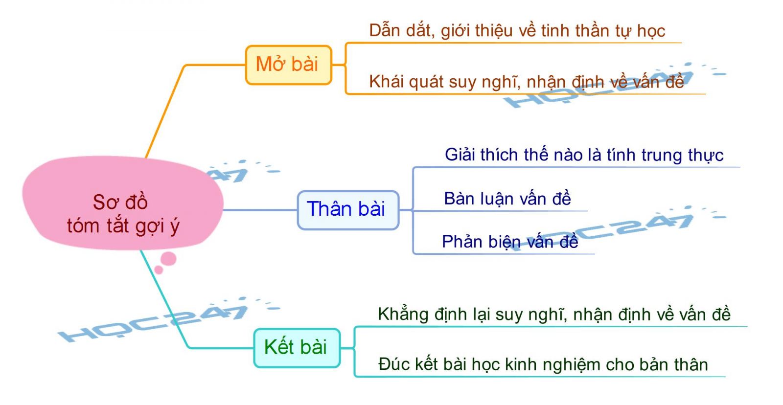 Lập Dàn Ý Tinh Thần Tự Học Lớp 9 Gallery 2