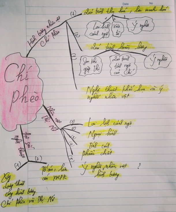 Sơ đồ tư duy nhân vật Chí Phèo Gallery 2