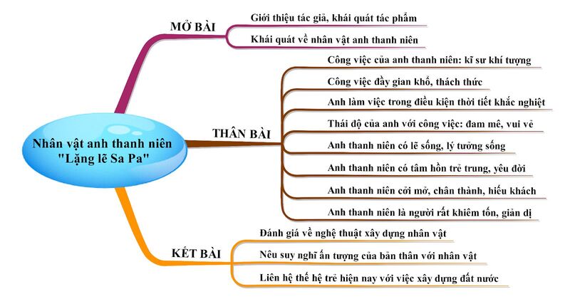 Sơ Đồ Tư Duy Nhân Vật Anh Thanh Niên Gallery 2