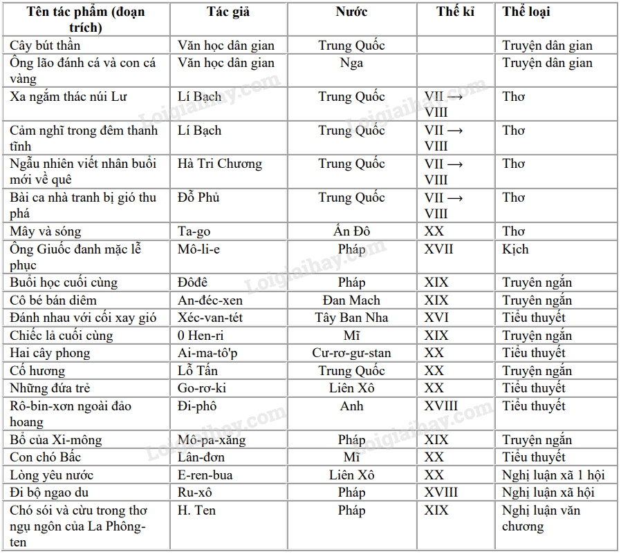 Tổng hợp tác phẩm văn học lớp 9 kì 1 Gallery 2