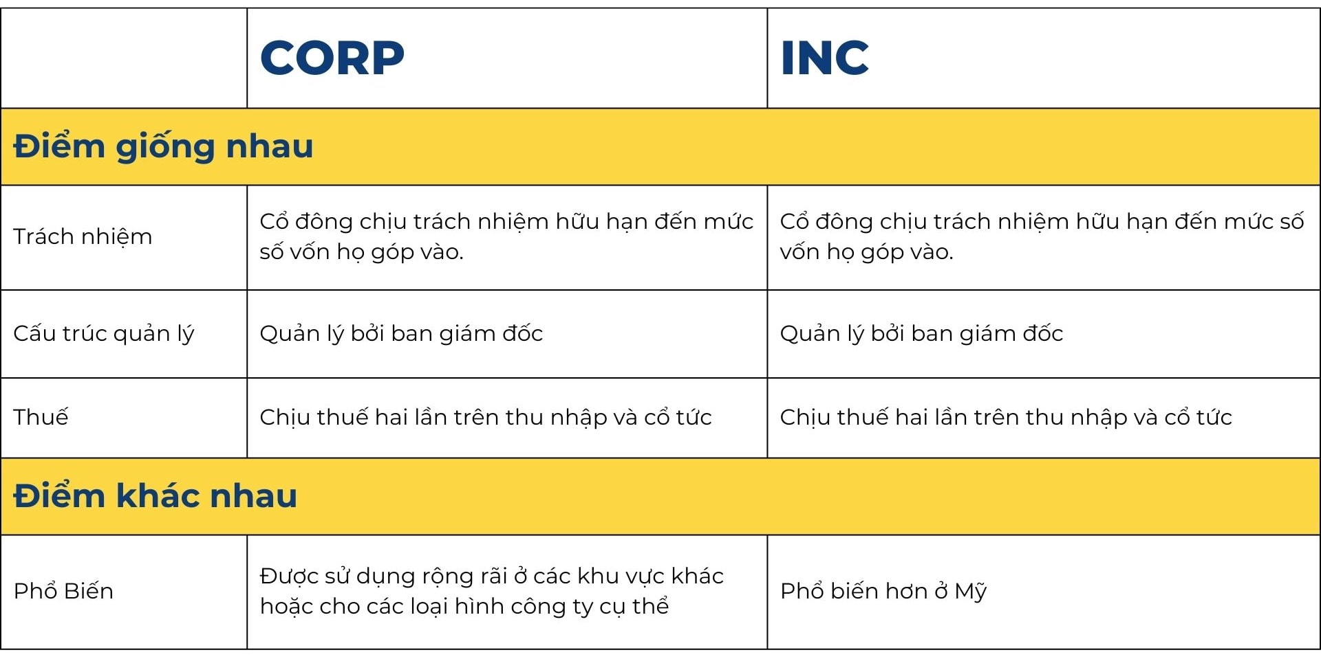 INC. là viết tắt của từ gì?