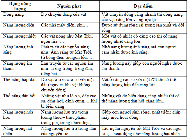 Các Dạng Năng Lượng