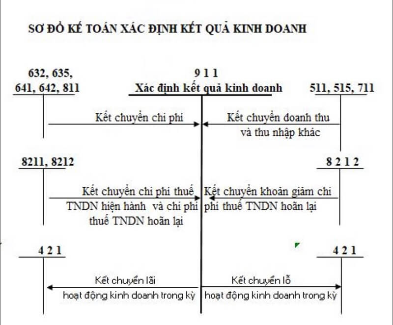 Kế toán kép là gì?