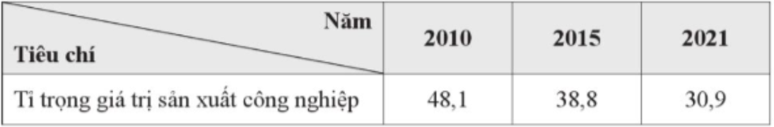 Đặc điểm nào sau đây không đúng với vùng Đông Nam Bộ? Gallery 2