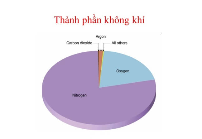Không Khí Là Từ Loại Gì? Gallery 2