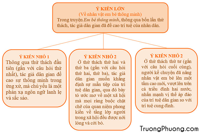 Soạn Bài Em Bé Thông Minh: Nhân Vật Kết Tinh Trí Tuệ Dân Gian Gallery 2