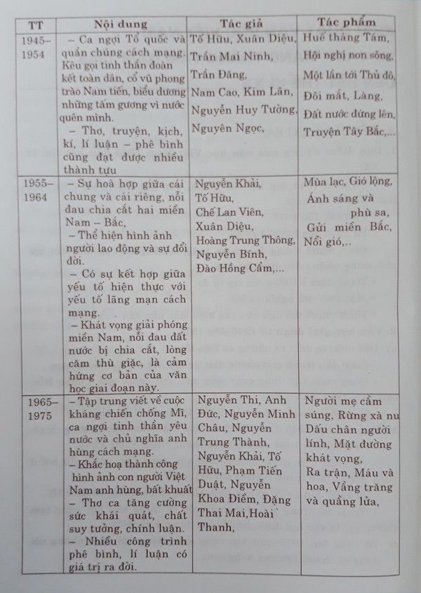 Soạn Bài Khái Quát Văn Học Việt Nam Từ Đầu Thế Kỷ 20 Đến Cách Mạng Tháng 8 Năm 1945 Ngắn Gọn Nhất Gallery 2