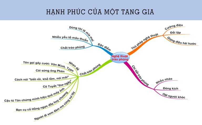 Sơ đồ tư duy hạnh phúc của một tang gia Gallery 2