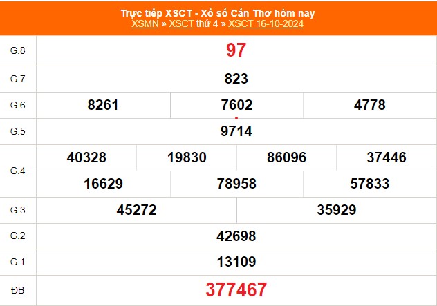 Kết quả xổ số Cần Thơ tuần rồi 3 đài Gallery 1