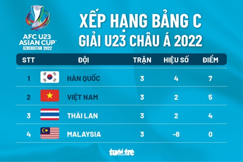 Kết quả U23 Châu Á Gallery 1